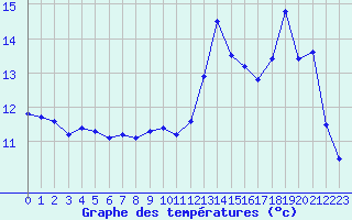 Courbe de tempratures pour Sizun (29)