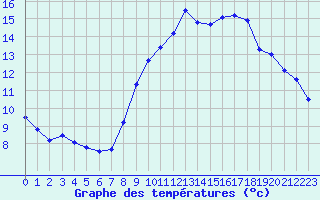 Courbe de tempratures pour Saint-Brieuc (22)