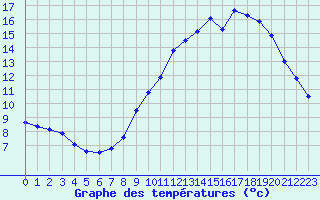 Courbe de tempratures pour Angoulme - Brie Champniers (16)