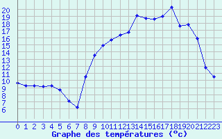 Courbe de tempratures pour La Lande-sur-Eure (61)