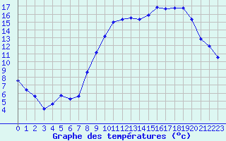 Courbe de tempratures pour Albert-Bray (80)