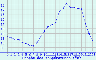 Courbe de tempratures pour Bellme (61)