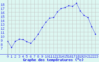 Courbe de tempratures pour Beauvais (60)