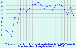 Courbe de tempratures pour Fribourg (All)