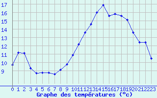 Courbe de tempratures pour Dornes (58)