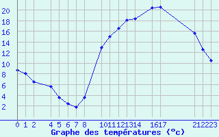 Courbe de tempratures pour Kernascleden (56)