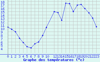 Courbe de tempratures pour Prigueux (24)