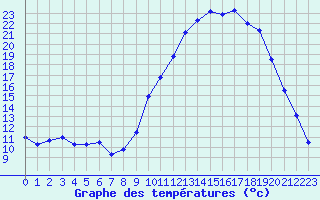 Courbe de tempratures pour Rostrenen (22)