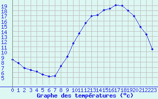 Courbe de tempratures pour Tendu (36)