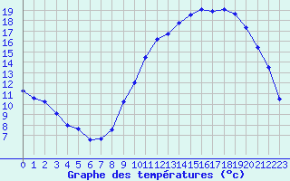Courbe de tempratures pour Angers-Marc (49)