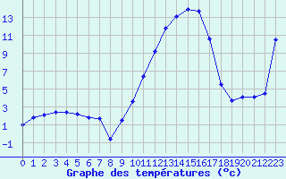 Courbe de tempratures pour Guret Saint-Laurent (23)