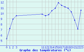 Courbe de tempratures pour Cobru - Bastogne (Be)