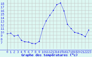 Courbe de tempratures pour Embrun (05)