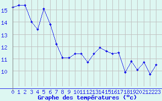 Courbe de tempratures pour Capbreton (40)