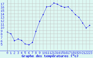 Courbe de tempratures pour Hyres (83)