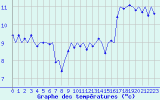 Courbe de tempratures pour Platform P11-b Sea