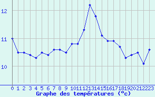 Courbe de tempratures pour Ile de Groix (56)