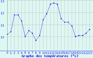 Courbe de tempratures pour Mcon (71)