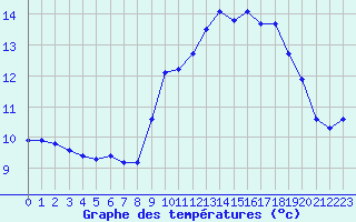 Courbe de tempratures pour Ouessant (29)