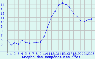 Courbe de tempratures pour Monts-sur-Guesnes (86)