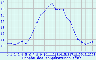 Courbe de tempratures pour Serralta Di San Vit