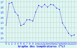 Courbe de tempratures pour La Rochepot (21)