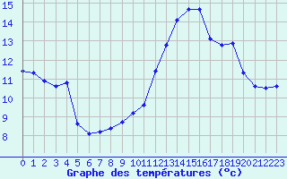 Courbe de tempratures pour Beaucroissant (38)