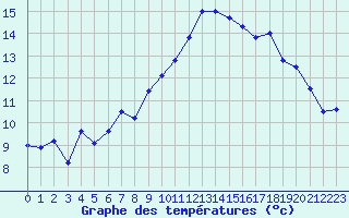 Courbe de tempratures pour Le Havre - Octeville (76)