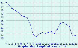 Courbe de tempratures pour Charmes (03)