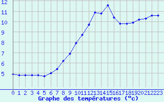 Courbe de tempratures pour Valleroy (54)