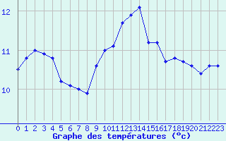 Courbe de tempratures pour Roches Point