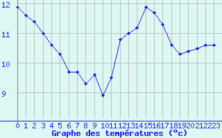 Courbe de tempratures pour Le Talut - Belle-Ile (56)