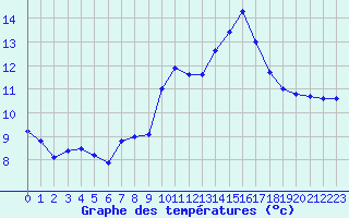 Courbe de tempratures pour Novalaise (73)