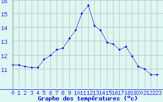 Courbe de tempratures pour Albi (81)