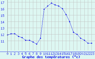 Courbe de tempratures pour Solenzara - Base arienne (2B)