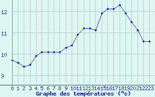 Courbe de tempratures pour Liefrange (Lu)