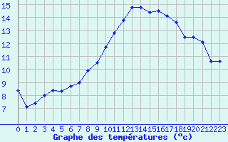 Courbe de tempratures pour Nantes (44)