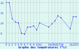 Courbe de tempratures pour le bateau EUCFR06