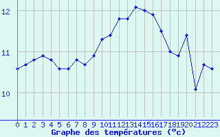 Courbe de tempratures pour Pointe du Raz (29)