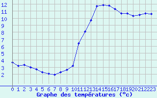 Courbe de tempratures pour Castellbell i el Vilar (Esp)