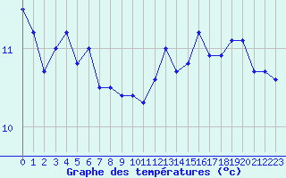 Courbe de tempratures pour Cap de la Hague (50)