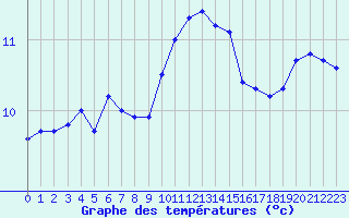 Courbe de tempratures pour Lobbes (Be)