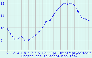 Courbe de tempratures pour Cap de la Hague (50)