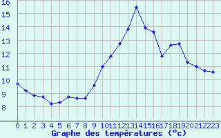 Courbe de tempratures pour Mont-de-Marsan (40)