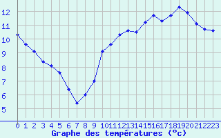 Courbe de tempratures pour Pointe de Chassiron (17)
