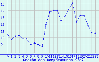 Courbe de tempratures pour Ploeren (56)