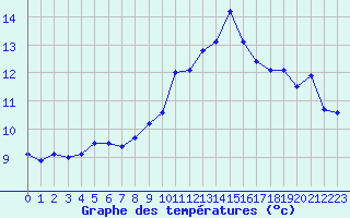 Courbe de tempratures pour Neuchatel (Sw)