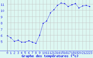Courbe de tempratures pour Amiens - Dury (80)