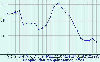 Courbe de tempratures pour Lanvoc (29)