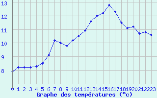 Courbe de tempratures pour Autun (71)